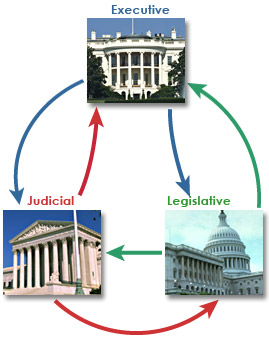 8th Grade - Three Branches of Government - NOMS Library ...