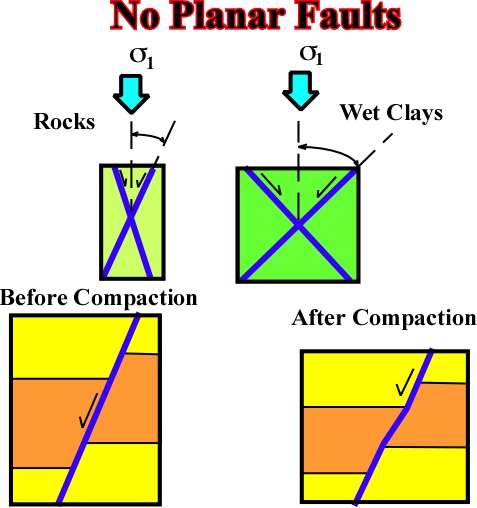 Sedimentary Basin: Extension.....Lengthening.....Subsidence ...