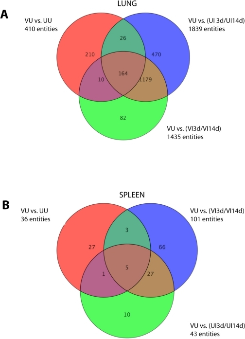 pone-0011319-g001: Venn diagram showing the distribution of genes ...