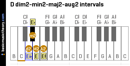 basicmusictheory.com: D 2nd intervals