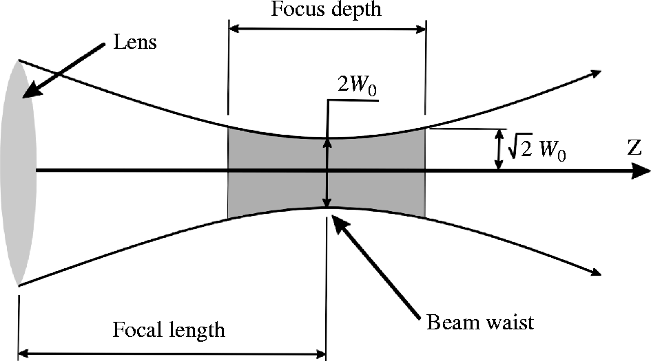 Optics | Putting the laser shop on line.