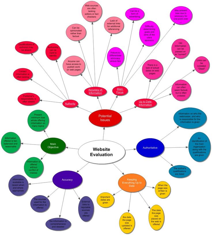 1000+ images about Graphic Organizers
