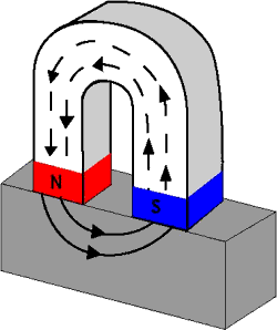 Magnetic Field Characteristics
