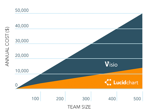 Free Visio Alternative Online | Lucidchart