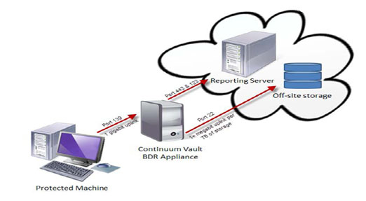 Backup Solutions, Server Disaster Recovery, Portland | CCSI