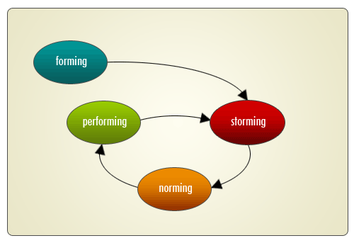 Group dynamics - group processes — E-learning modules