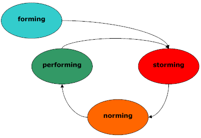 infed.org | Bruce W. Tuckman – forming, storming norming and ...