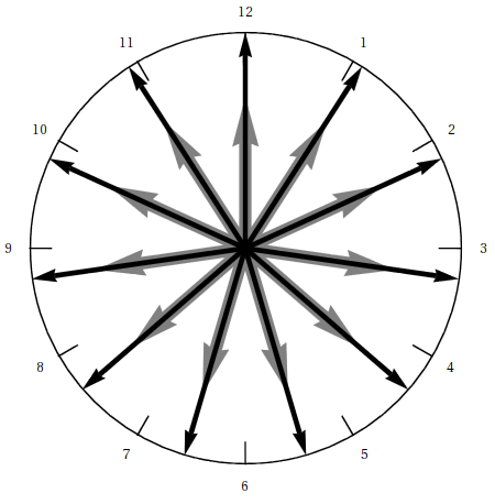 equation solving - Figuring when the minute and hour hand coincide ...