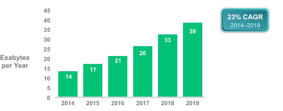 Cisco Says Cloud Traffic To Quadruple By 2019, Driven By Consumers ...