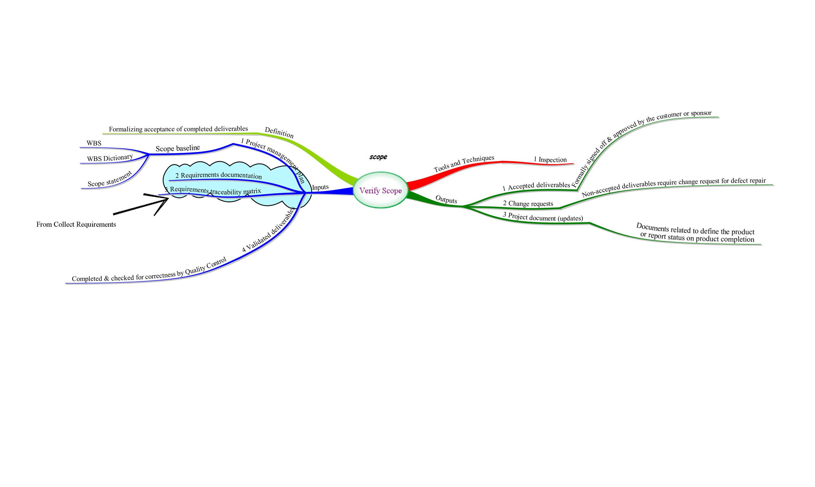 Monitoring and Controlling Process Group Process – Verify Scope ...