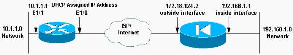 PIX 6.x : Dynamic IPsec Between a Statically addressed PIX ...