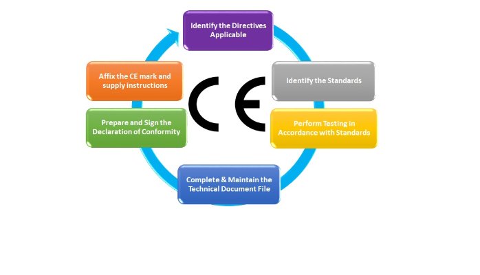 CE Marking of LED Lighting Products | Gareth Jones | Pulse | LinkedIn