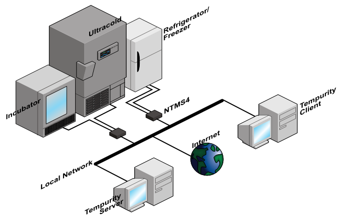 Networked Robotics - Tempurity System Network Diagram