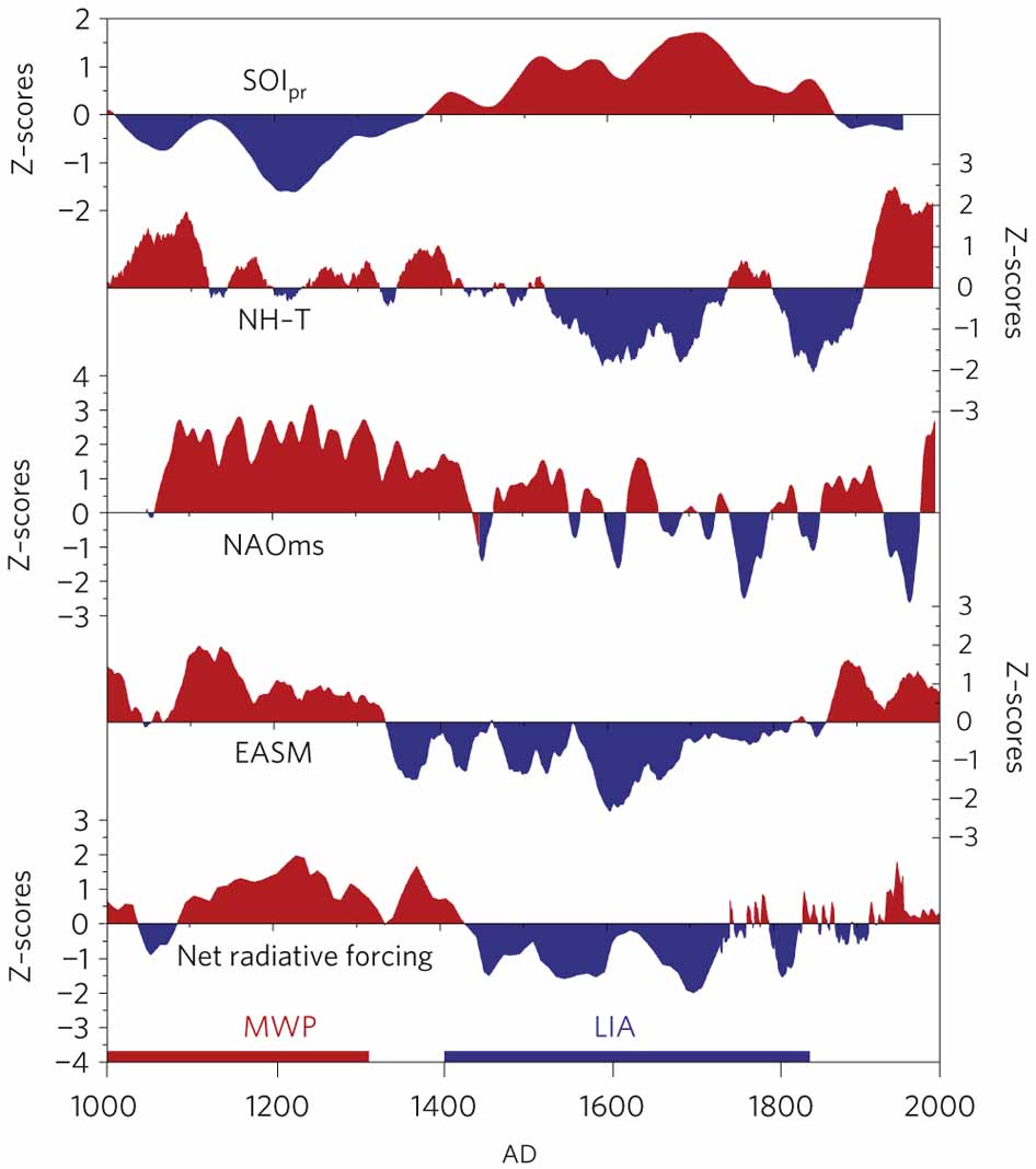 Linkage between SOIpr, solar irradiance and Northern Hemisphere ...