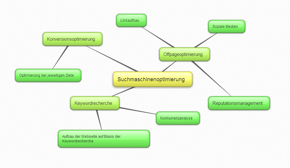 Mindmap online erstellen - kostenlos - Internet-Echo.de