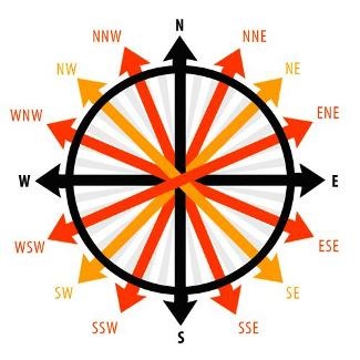 North, South, West, East … Capitalizing Can Be a Beast