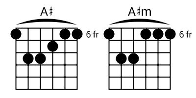 Gambar Chord #(kres) Pada Gitar | Nothing