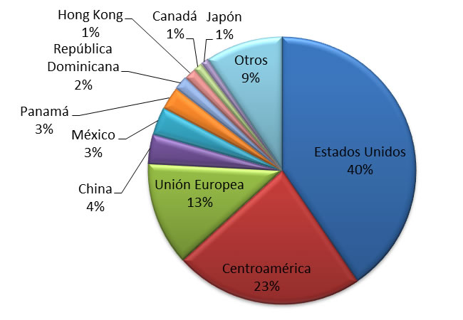 Las Relaciones Comerciales CA-