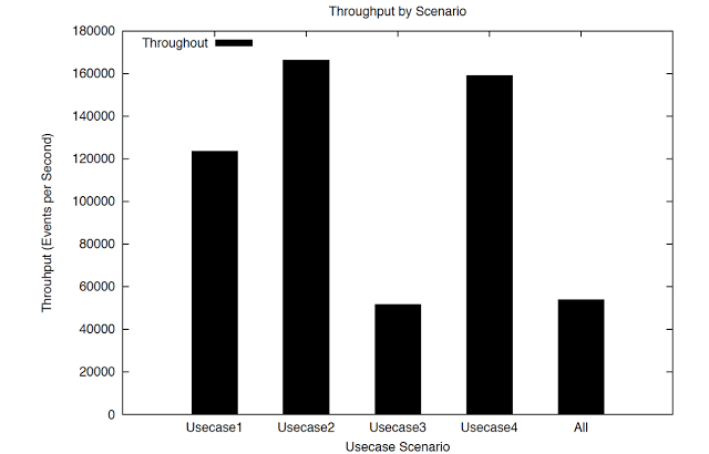 Blog Post] CEP performance: Processing 100k to millions of events ...