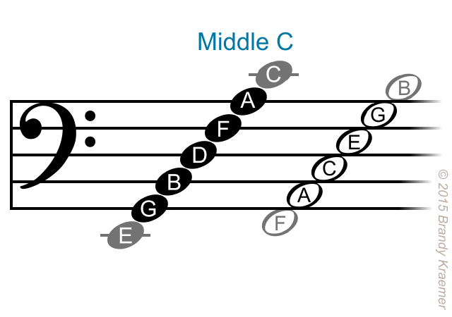 Memorize the Grand Staff Notes