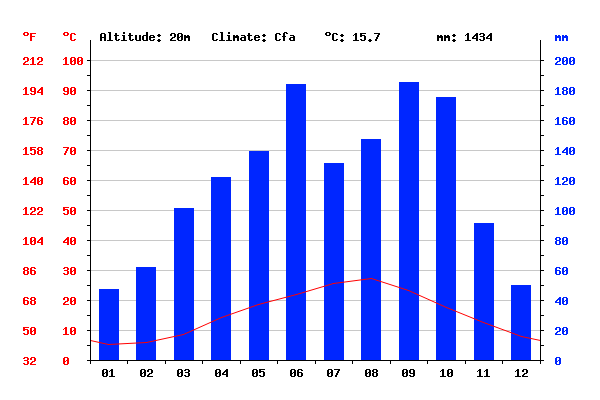 Climate: Tokyo - Climate graph, Temperature graph, Climate table