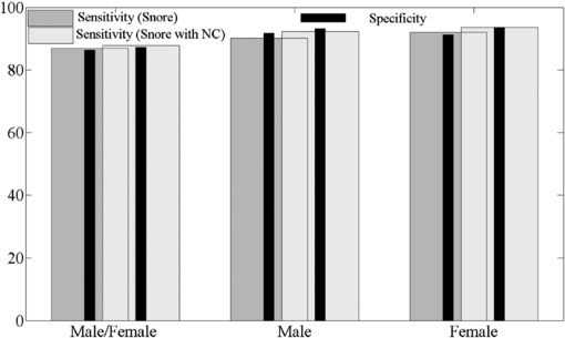 Obstructive sleep apnea screening by integrating snore feature ...