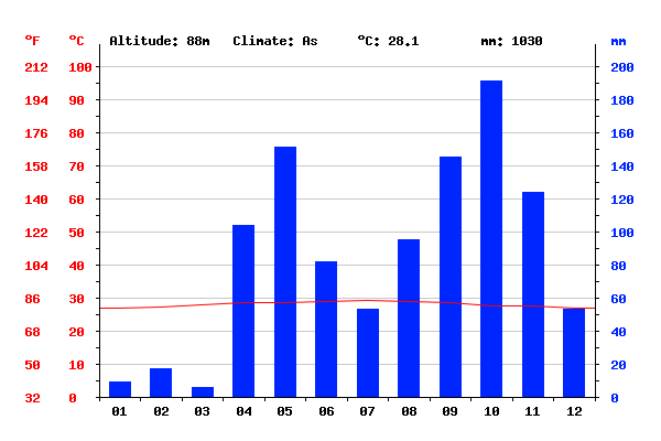 Climate: Albania - Climate graph, Temperature graph, Climate table