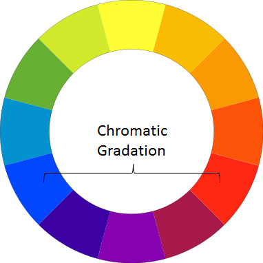Exploring with a Camera: The Color Wheel, Part 1