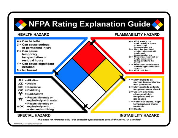 NFPA 704 Diamond - Explanation Guides - Safety Signs Labels at ...