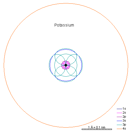 Scale Drawings of Atoms and Orbitals: Hydrogen Through Krypton