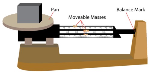 Scientific Measuring Devices | CK-12 Foundation