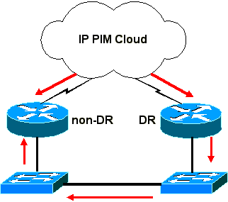 Understanding and Troubleshooting HSRP Problems in Catalyst Switch ...