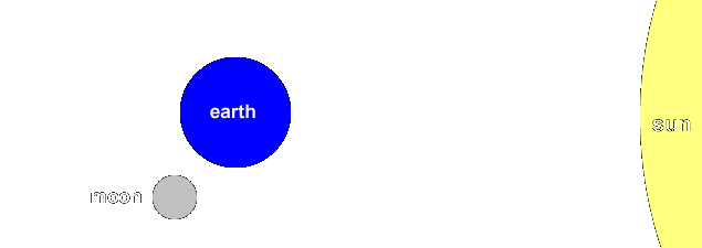 MUSE - Earth-Moon-Sun Dynamics - Course Material 2D