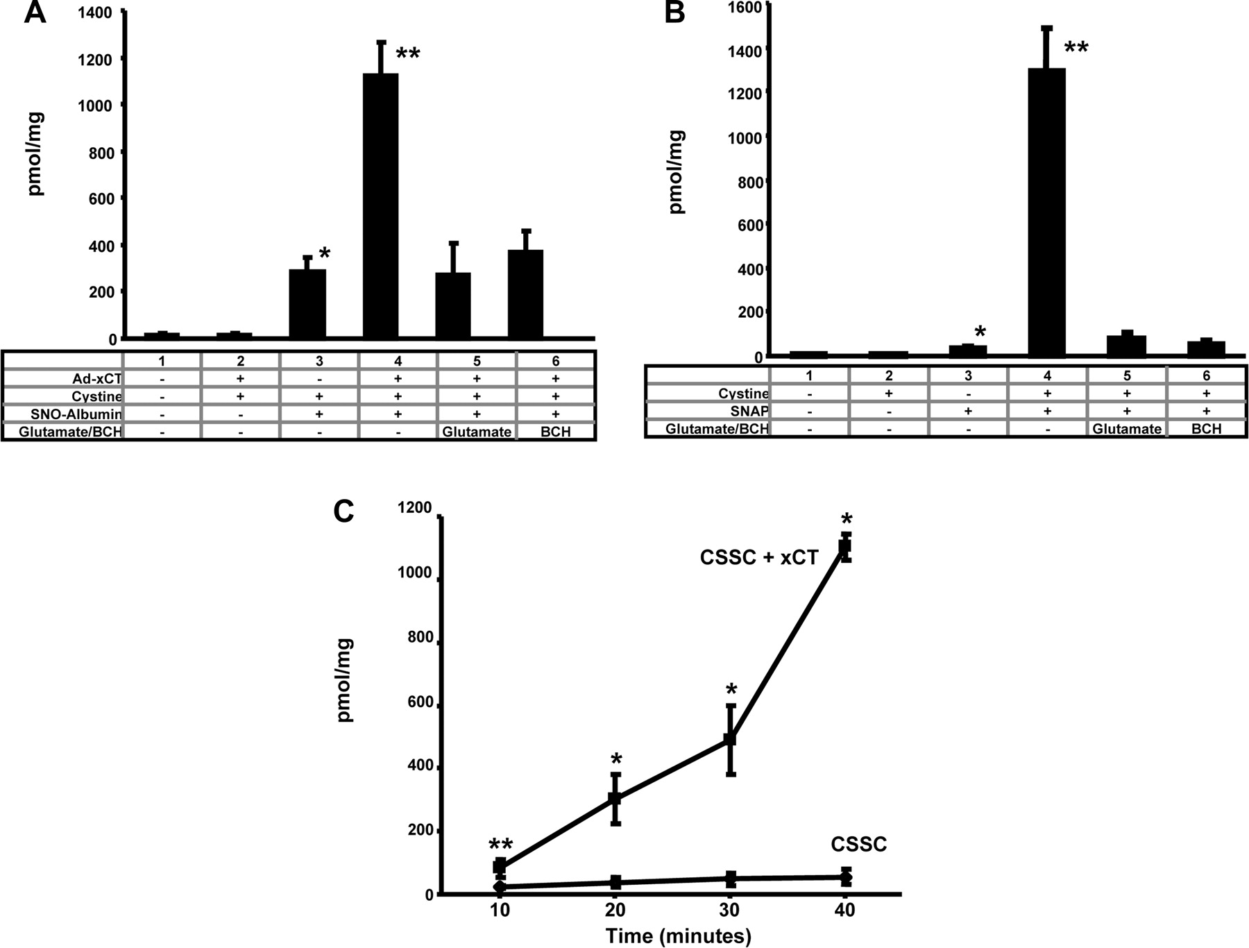 A cystine-cysteine shuttle mediated by xCT facilitates cellular ...