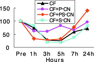 Anti-inflammatory effect of chemically modified chitin