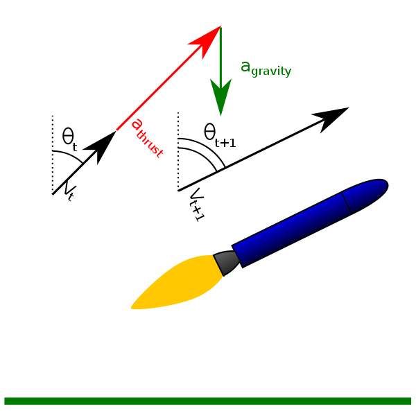 600px-Gravity_turn_-_phase_2. ...