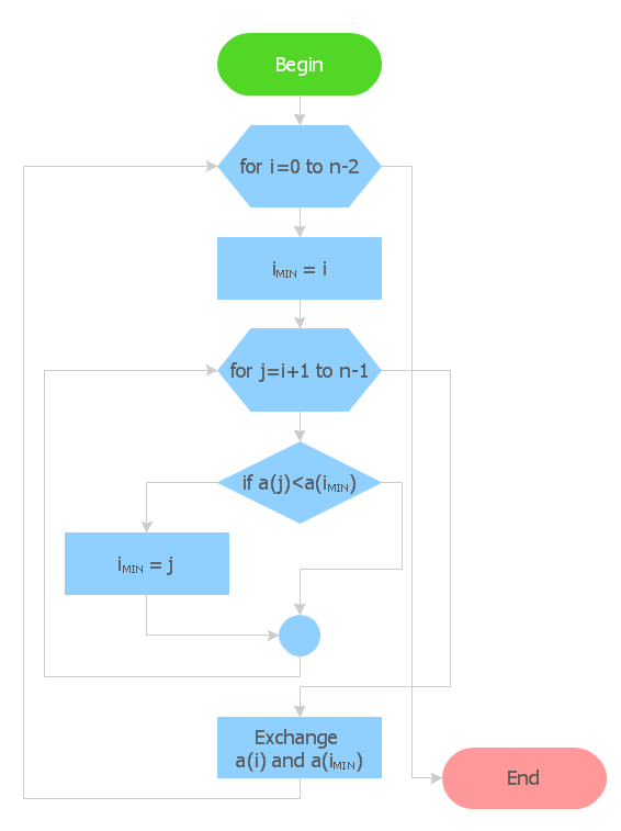 Basic Flowchart Symbols and Meaning | Entity Relationship Diagram ...