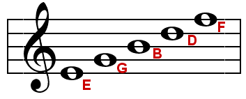line-notes-on-treble-staff.gif
