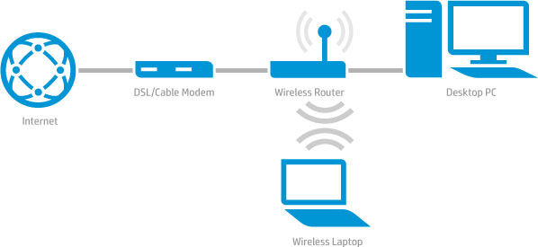 Learn about wireless routers | Wireless Printing Center | HP ...