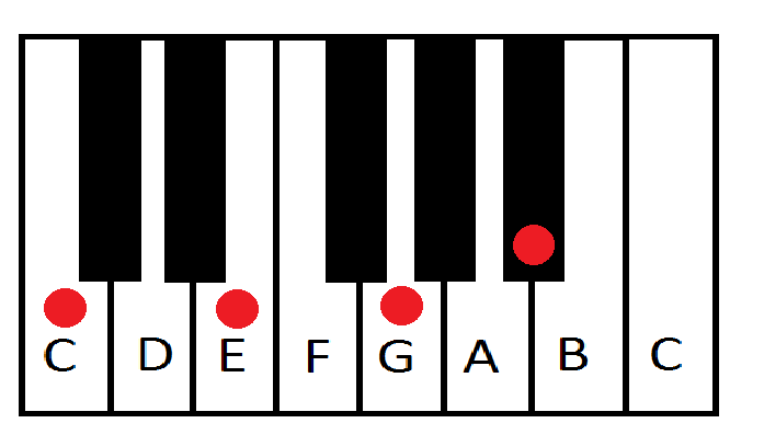 Chord construction explained- 7, 9, 11, major, minor, dominant etc ...