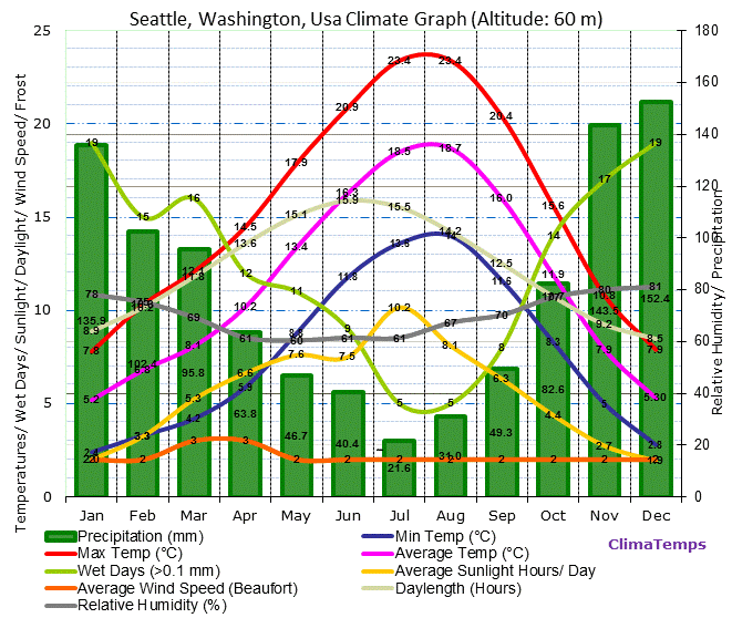 Seattle, Washington Climate Seattle, Washington Temperatures ...