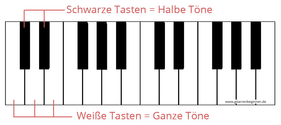 Tonleiter - Grundwissen fÃ¼r Musiker | gitarrenbeginner.de