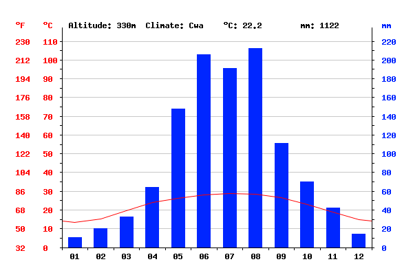 Climate: Tianlin Xian - Climate graph, Temperature graph, Climate ...