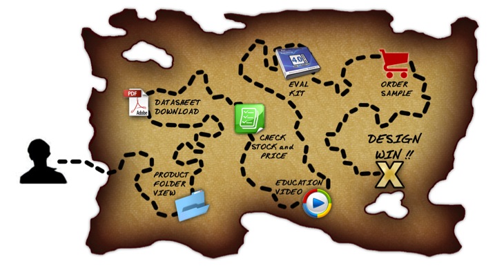 Landing Pages for Successful Electronics Marketing