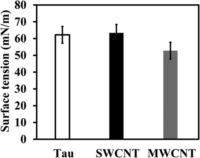 Interaction of single and multi wall carbon nanotubes with the ...