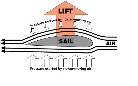 The Physics of Sailing