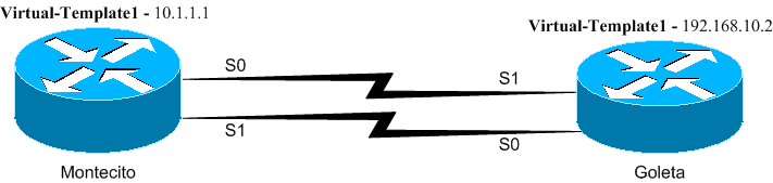 Multilink Via Virtual-Template on Two Serial Interfaces [Point-to ...