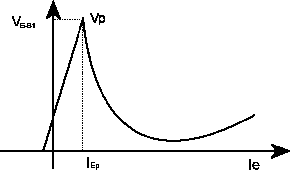 Unijunction transistor