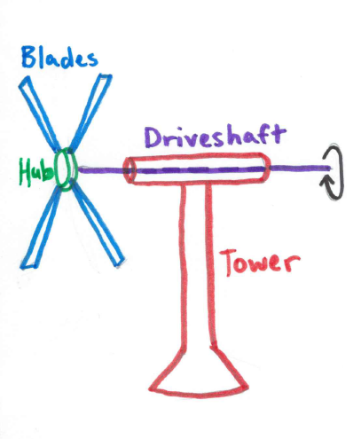 Lesson Plan: Wind Energy Basics | WAAW Foundation