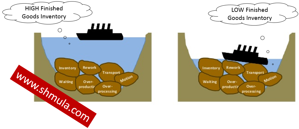 Lean Manufacturing Diagram And I M | Free Download Wiring Diagram ...
